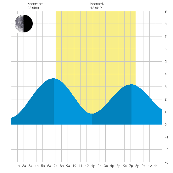 Bluff Plantation tide chart for Sunday, April 4, 2021