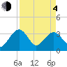 Bluff Plantation tide chart for Sunday, April 4, 2021
