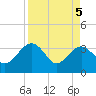 Bluff Plantation tide chart for Monday, April 5, 2021