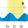 Bluff Plantation tide chart for Tuesday, April 6, 2021