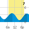 Bluff Plantation tide chart for Wednesday, April 7, 2021