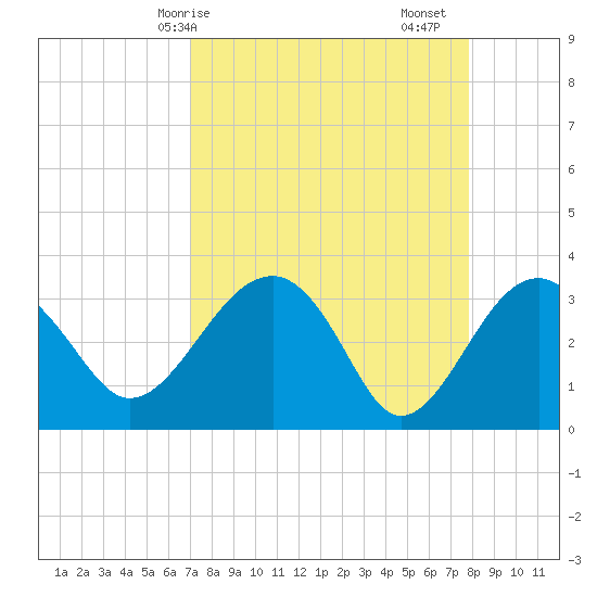 Bluff Plantation tide chart for Thursday, April 8, 2021