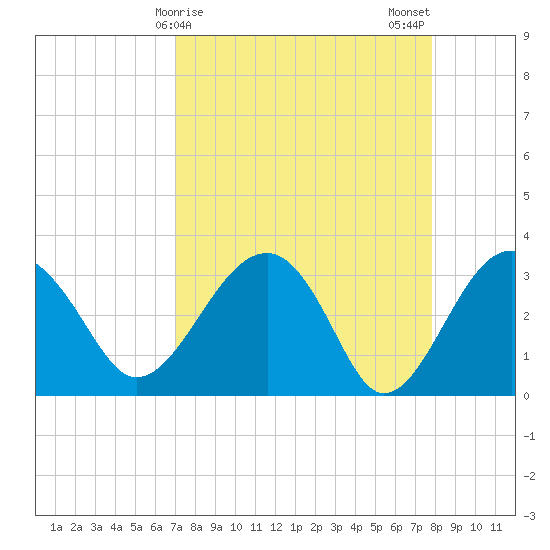 Bluff Plantation tide chart for Friday, April 9, 2021