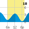 Bluff Plantation tide chart for Monday, May 10, 2021