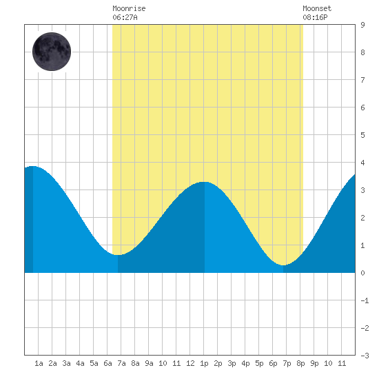 Bluff Plantation tide chart for Tuesday, May 11, 2021