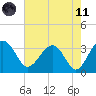 Bluff Plantation tide chart for Tuesday, May 11, 2021