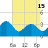Bluff Plantation tide chart for Saturday, May 15, 2021