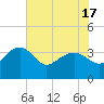 Bluff Plantation tide chart for Monday, May 17, 2021