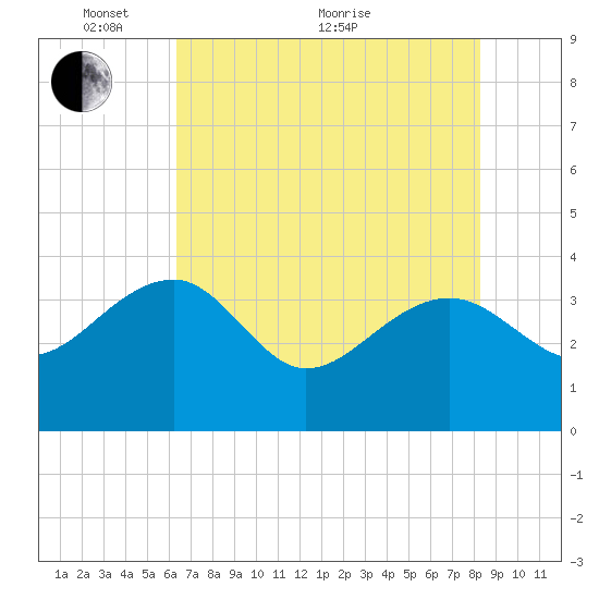 Bluff Plantation tide chart for Wednesday, May 19, 2021