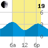 Bluff Plantation tide chart for Wednesday, May 19, 2021