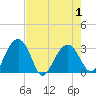 Bluff Plantation tide chart for Saturday, May 1, 2021