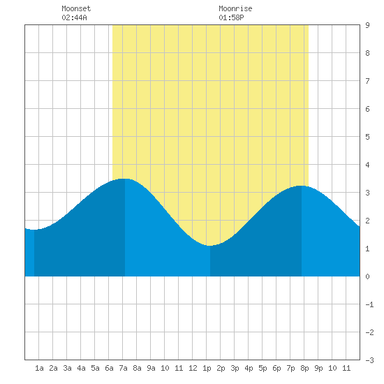 Bluff Plantation tide chart for Thursday, May 20, 2021