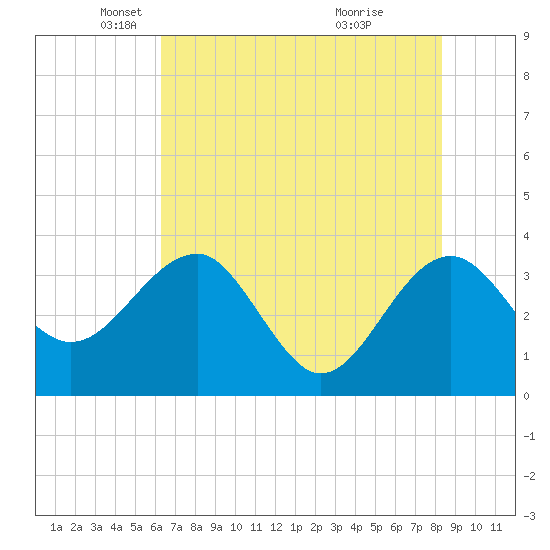 Bluff Plantation tide chart for Friday, May 21, 2021