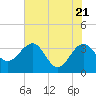 Bluff Plantation tide chart for Friday, May 21, 2021