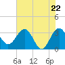 Bluff Plantation tide chart for Saturday, May 22, 2021