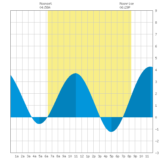 Bluff Plantation tide chart for Monday, May 24, 2021