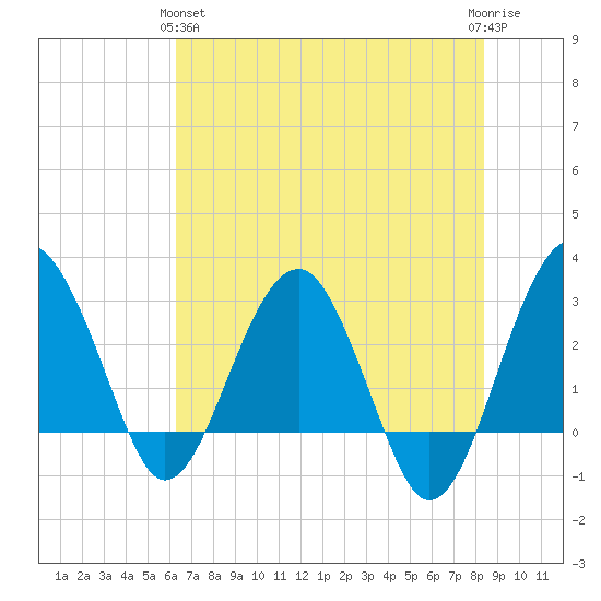 Bluff Plantation tide chart for Tuesday, May 25, 2021