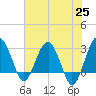 Bluff Plantation tide chart for Tuesday, May 25, 2021
