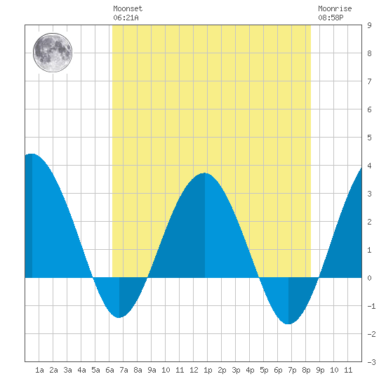 Bluff Plantation tide chart for Wednesday, May 26, 2021