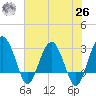 Bluff Plantation tide chart for Wednesday, May 26, 2021