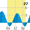 Bluff Plantation tide chart for Thursday, May 27, 2021