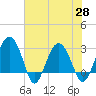 Bluff Plantation tide chart for Friday, May 28, 2021