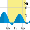 Bluff Plantation tide chart for Saturday, May 29, 2021