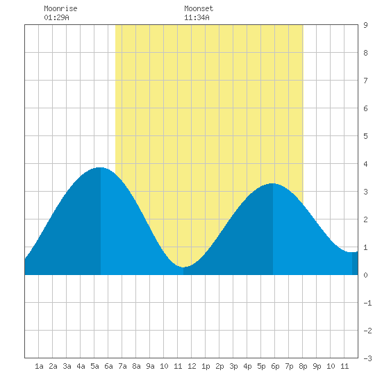 Bluff Plantation tide chart for Sunday, May 2, 2021