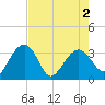 Bluff Plantation tide chart for Sunday, May 2, 2021