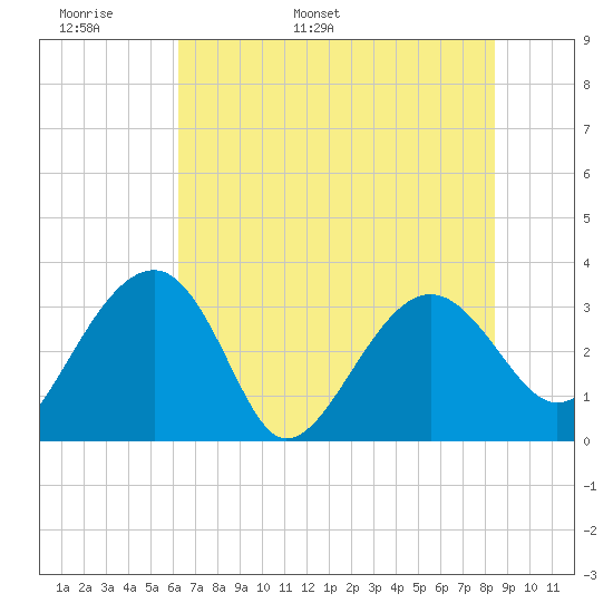 Bluff Plantation tide chart for Monday, May 31, 2021