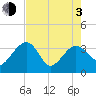 Bluff Plantation tide chart for Monday, May 3, 2021