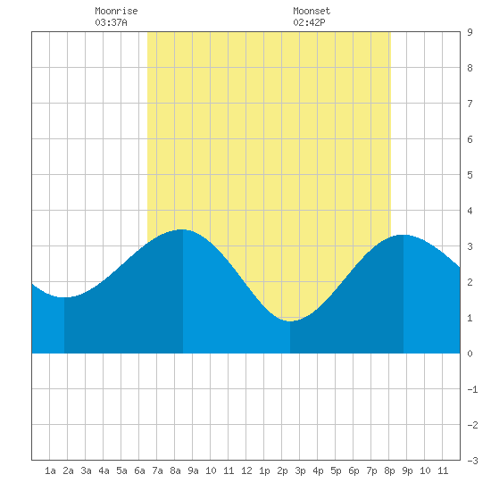 Bluff Plantation tide chart for Wednesday, May 5, 2021