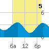 Bluff Plantation tide chart for Wednesday, May 5, 2021