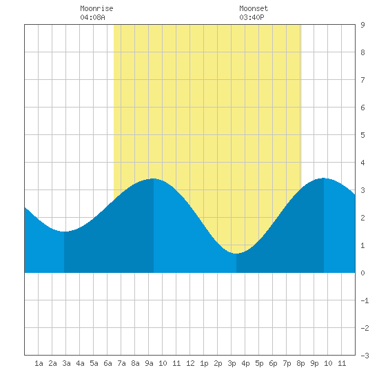 Bluff Plantation tide chart for Thursday, May 6, 2021