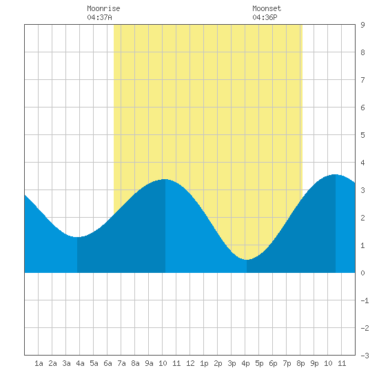 Bluff Plantation tide chart for Friday, May 7, 2021
