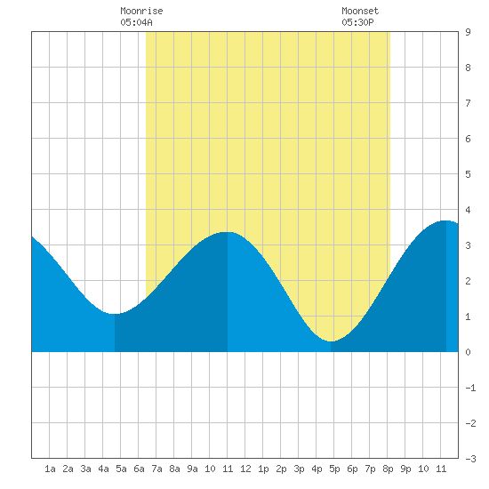 Bluff Plantation tide chart for Saturday, May 8, 2021