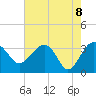 Bluff Plantation tide chart for Saturday, May 8, 2021