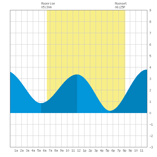 Bluff Plantation tide chart for Sunday, May 9, 2021
