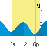 Bluff Plantation tide chart for Sunday, May 9, 2021