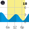 Bluff Plantation tide chart for Thursday, June 10, 2021