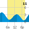 Bluff Plantation tide chart for Friday, June 11, 2021