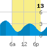 Bluff Plantation tide chart for Sunday, June 13, 2021
