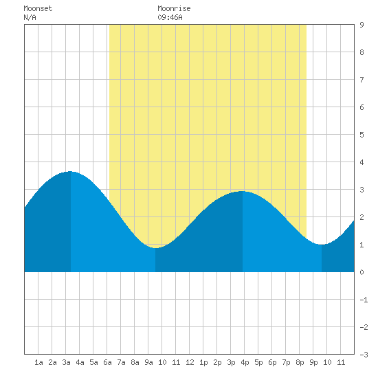 Bluff Plantation tide chart for Monday, June 14, 2021