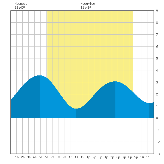 Bluff Plantation tide chart for Wednesday, June 16, 2021