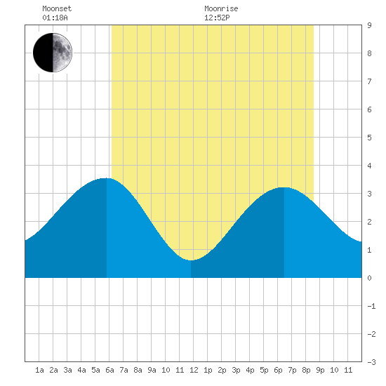 Bluff Plantation tide chart for Thursday, June 17, 2021