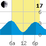 Bluff Plantation tide chart for Thursday, June 17, 2021