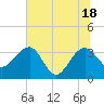 Bluff Plantation tide chart for Friday, June 18, 2021