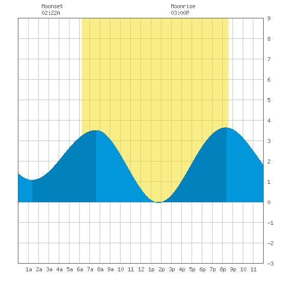 Bluff Plantation tide chart for Saturday, June 19, 2021