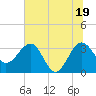 Bluff Plantation tide chart for Saturday, June 19, 2021