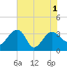 Bluff Plantation tide chart for Tuesday, June 1, 2021